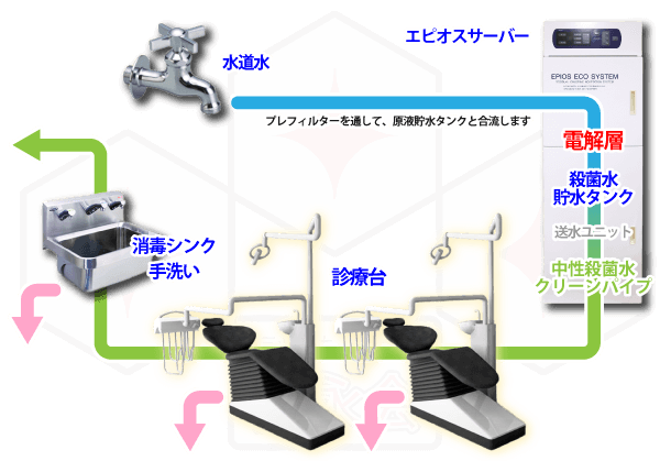 徹底した衛生管理